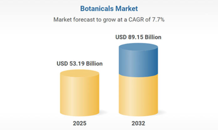 Global Market Map for Botanical Exports